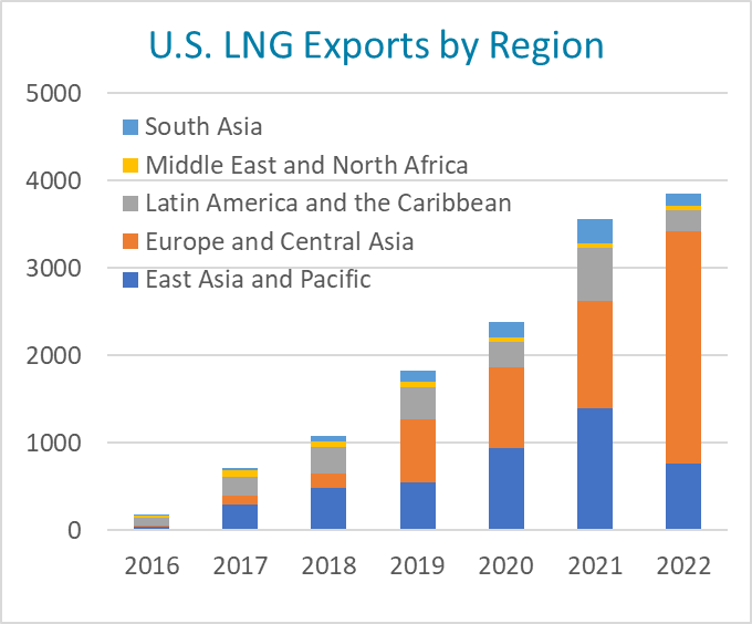 Europe Continues To Be The Main Destination For U.S. LNG Supply Exports ...